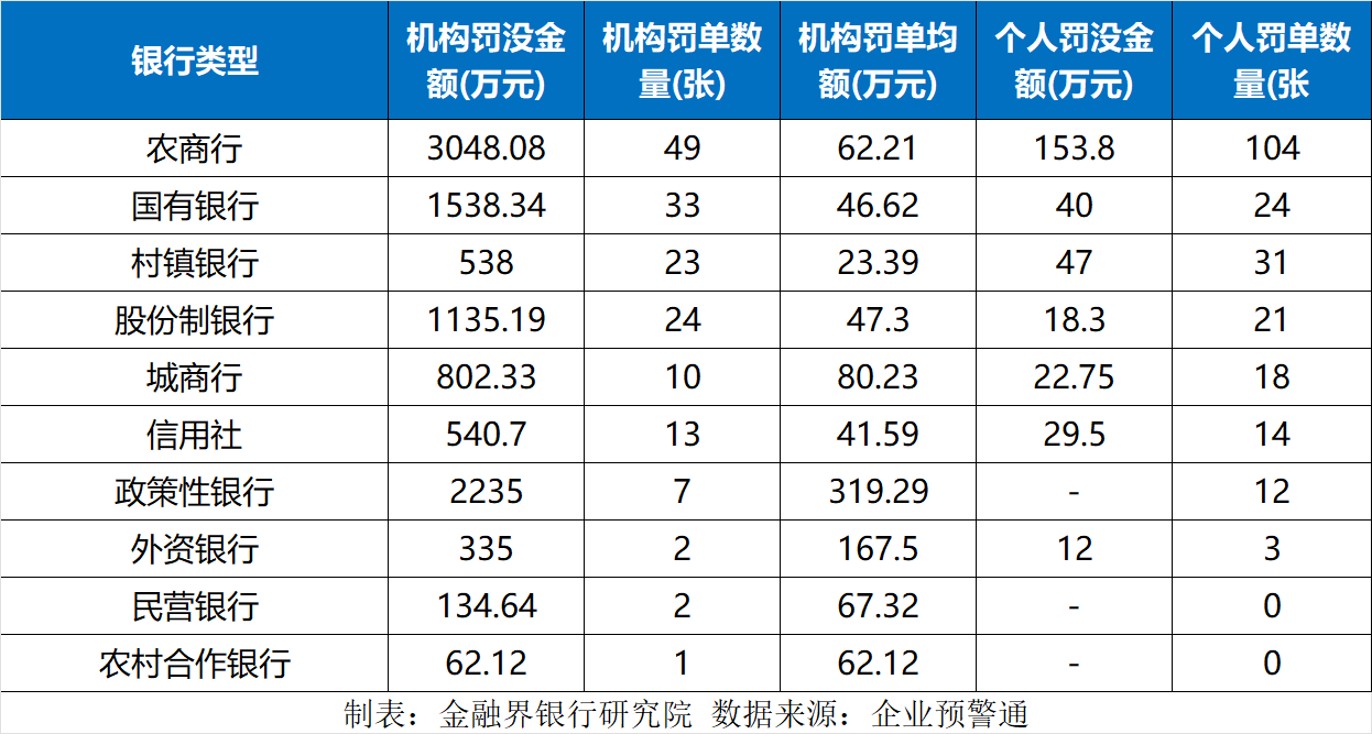 6月罚单报告（农商行分析）