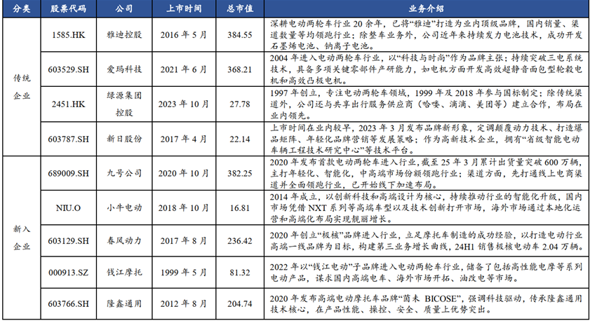 图：电动两轮车企业 资料来源：公司公告，信达证券