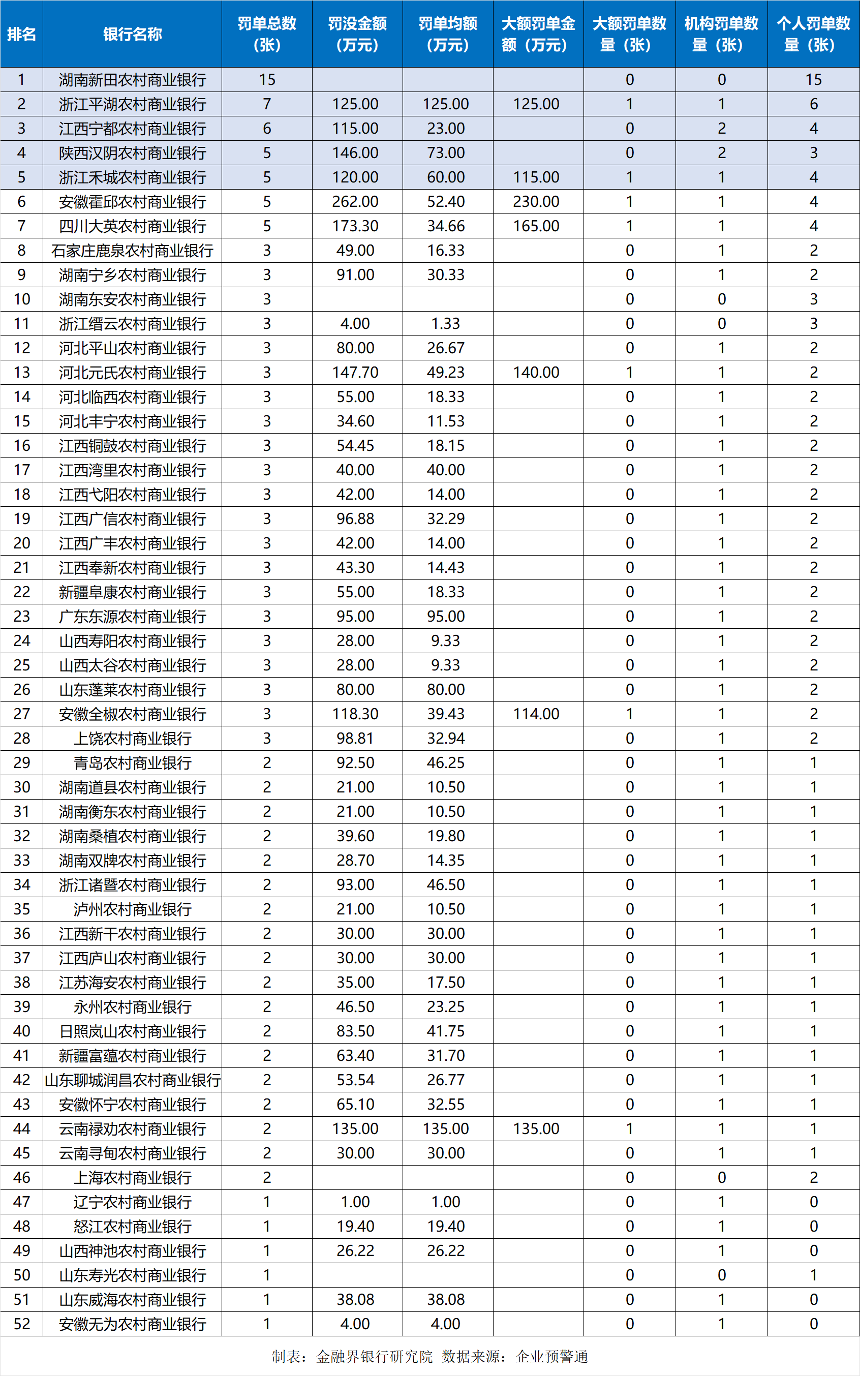 6月罚单报告（农商行分析）
