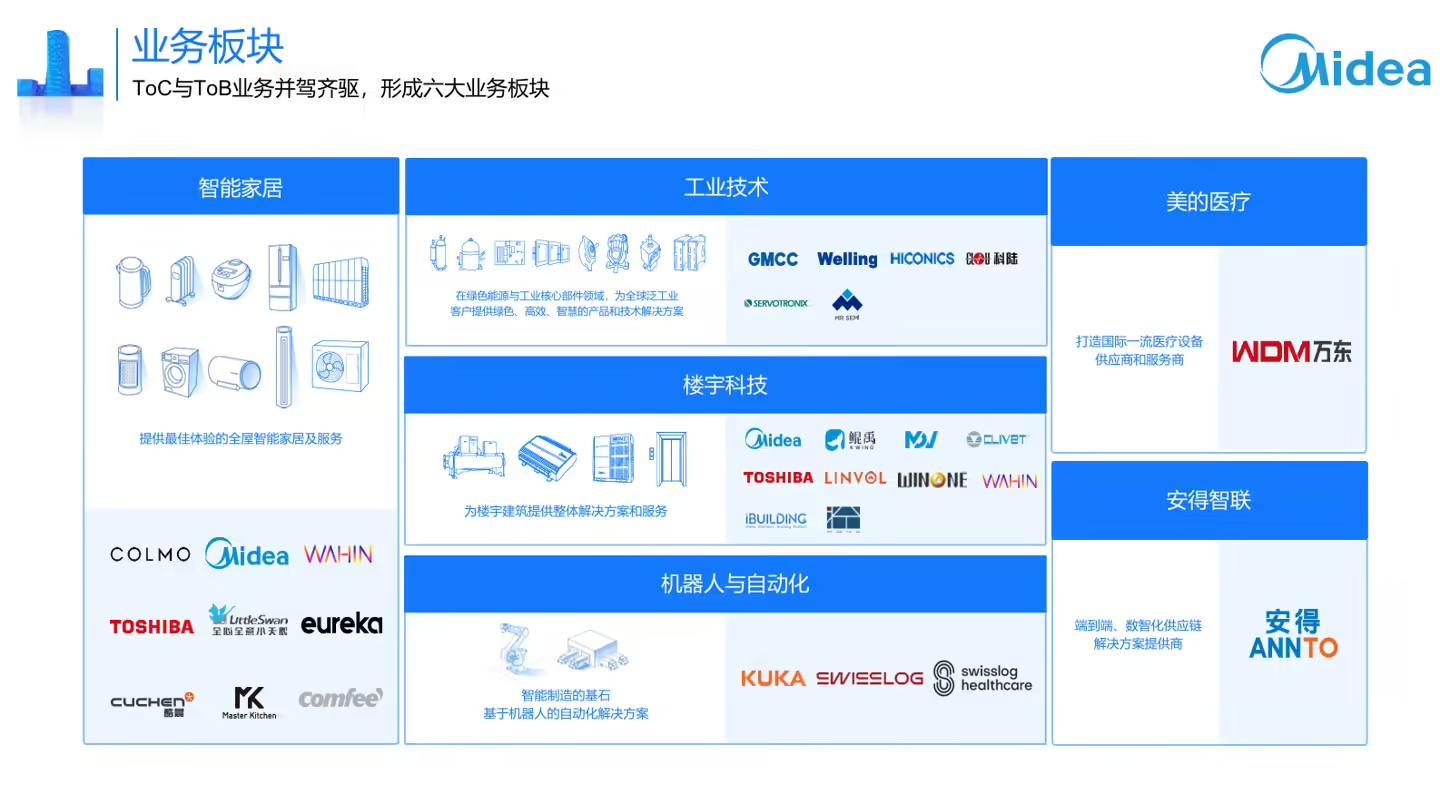 ▲ 美的业务板块