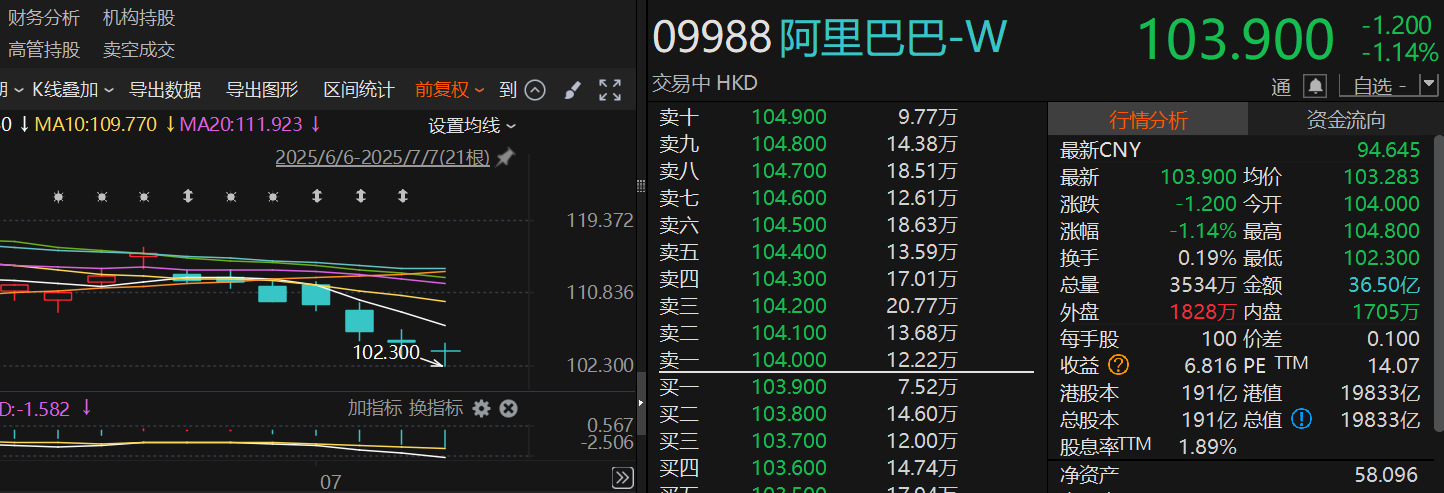 外卖补贴大战的AB面:茶饮概念股大涨、平台公司持续下挫