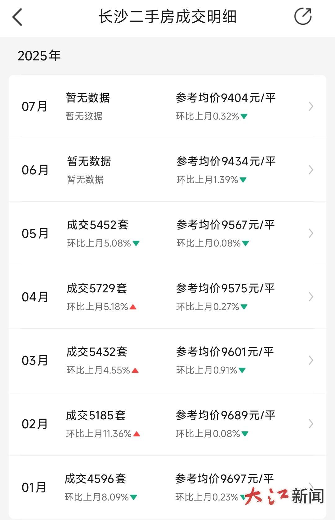 长沙市2025年上半年二手房每平方米均价变化趋势