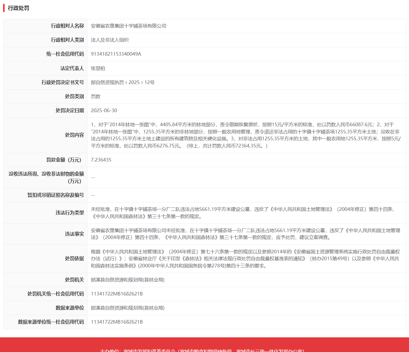 违法占地建公墓？安徽省农垦集团十字铺茶场有限公司被罚