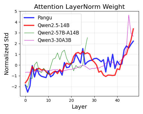 华为盘古到底有没有抄袭阿里Qwen?看完这篇技术分析你就知道了