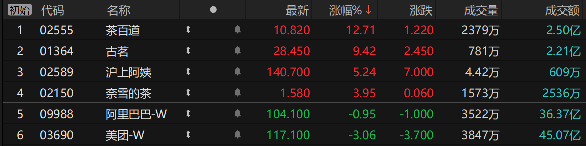 外卖补贴大战的AB面:茶饮概念股大涨、平台公司持续下挫