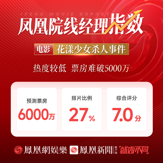 凤凰院线经理指数｜张子枫马伊琍悬疑新片热度平平，预测票房6000万