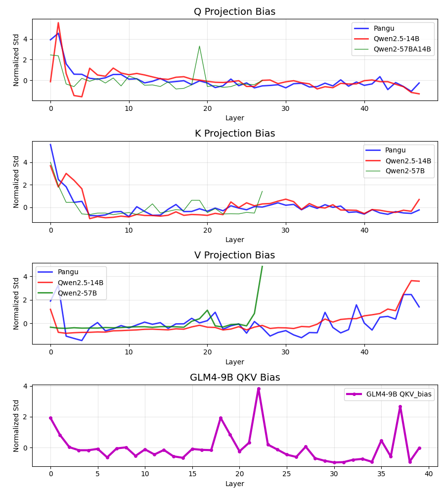 华为盘古到底有没有抄袭阿里Qwen?看完这篇技术分析你就知道了