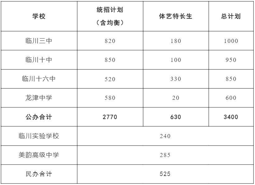 抚州临川区属高中招生录取分数线公布