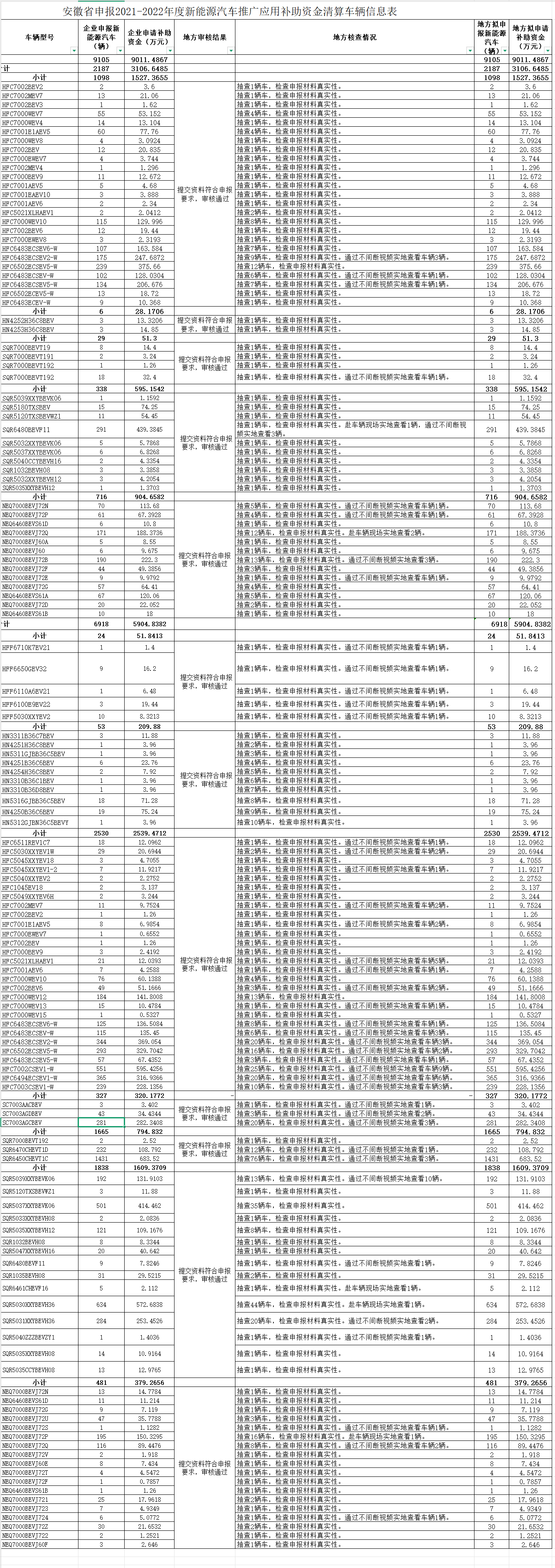 安徽省工信厅最新公示，事关新能源汽车补助资金清算