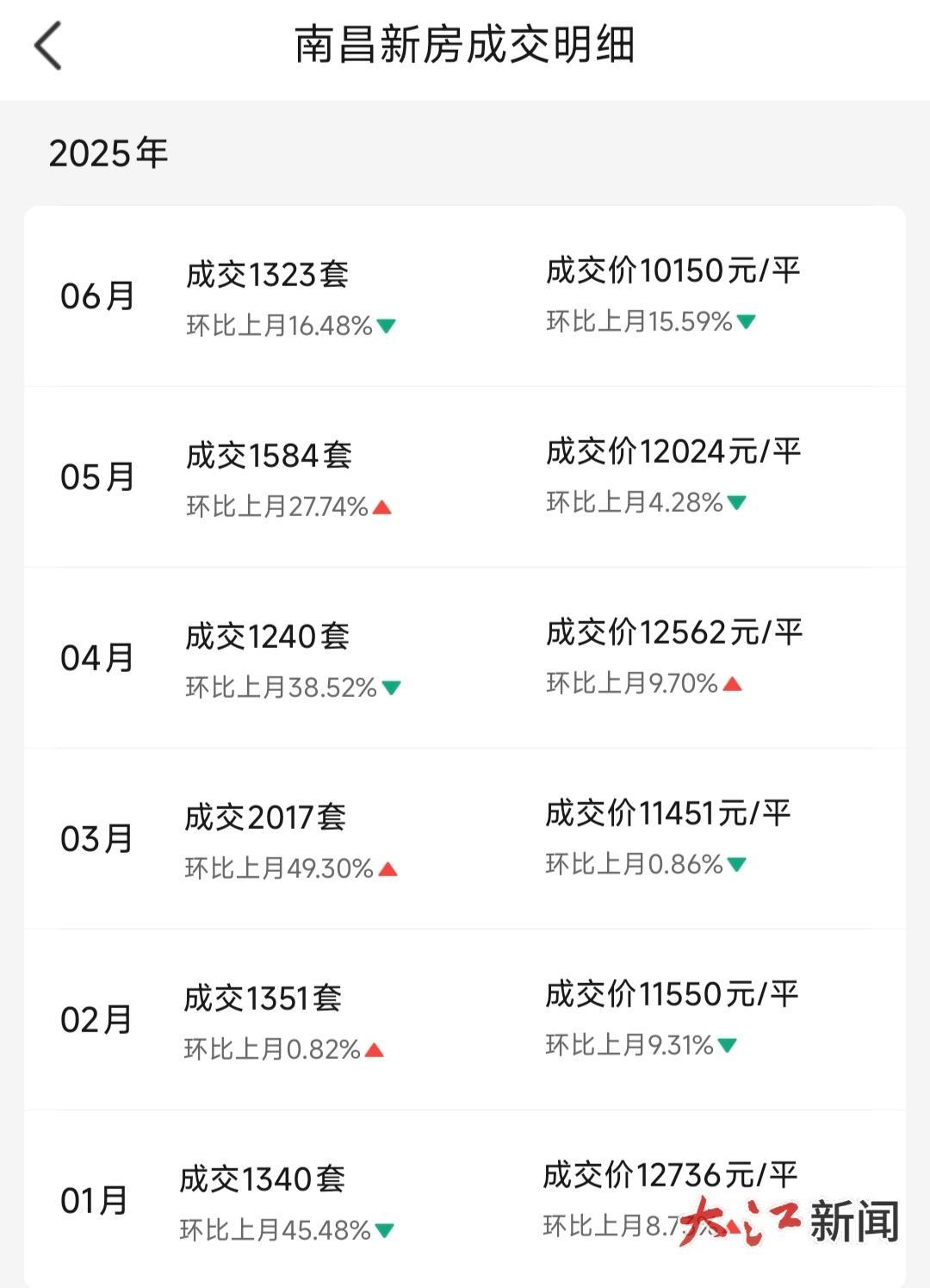 南昌市2025上半年新房每平方米均价变化趋势