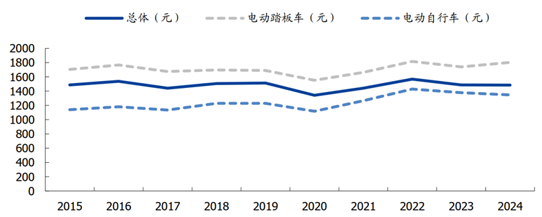 图：雅迪电动车均价；资料来源：公司公告，国盛证券