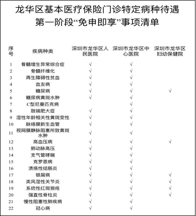 龙华区发布22项医疗服务“免申即享”事项 累计138项补贴释放超20.9亿政策红利