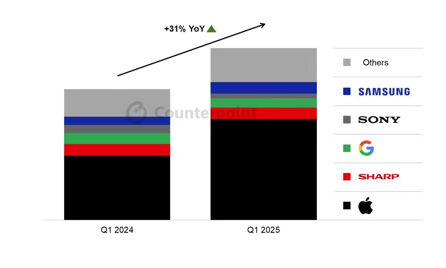 CounterPoint报告2025Q1日本手机销量:苹果iPhone贡献近90%增幅