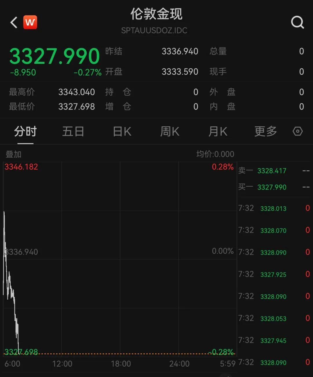 金价走低、油价大跌！特朗普怼马斯克：荒谬，脱轨