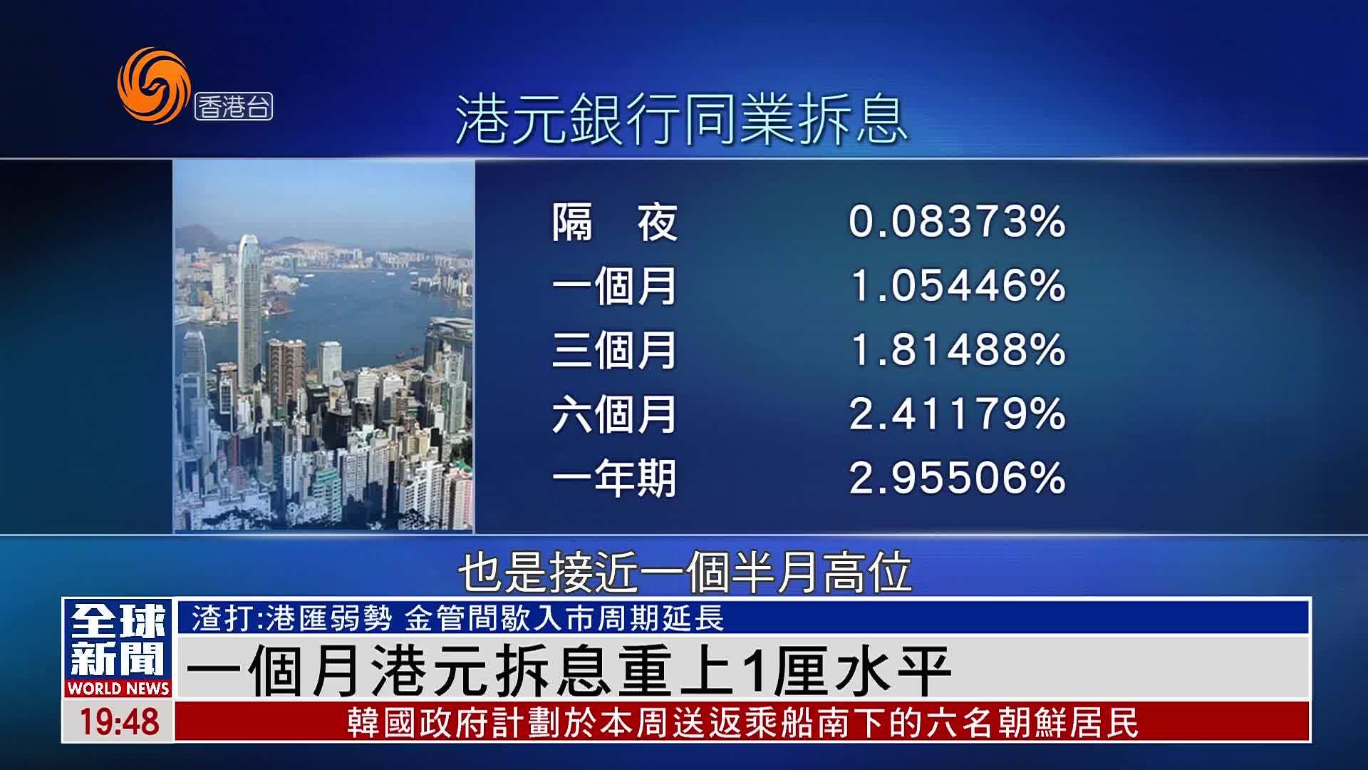 粤语报道｜一个月港元拆息重上1厘水平