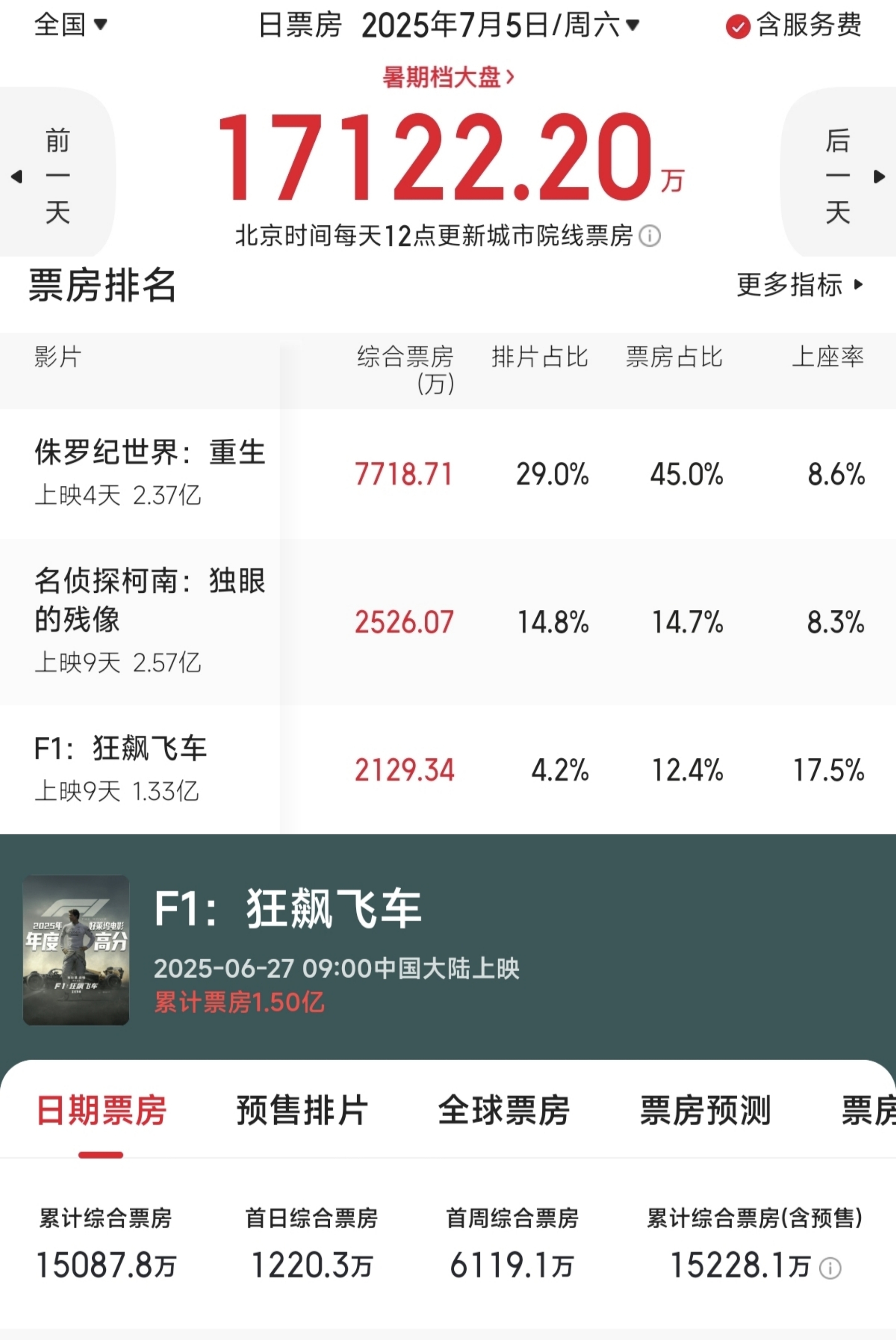 凤凰院线经理指数｜《F1：狂飙飞车》高口碑实现票房逆袭 碾压同期影片