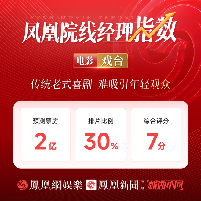 凤凰院线经理指数｜陈佩斯操刀《戏台》预测票房2亿，传统喜剧面临严峻市场考验