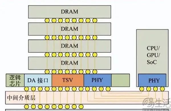 取代LPDDR,华为和苹果都看上的HBM有何魔力