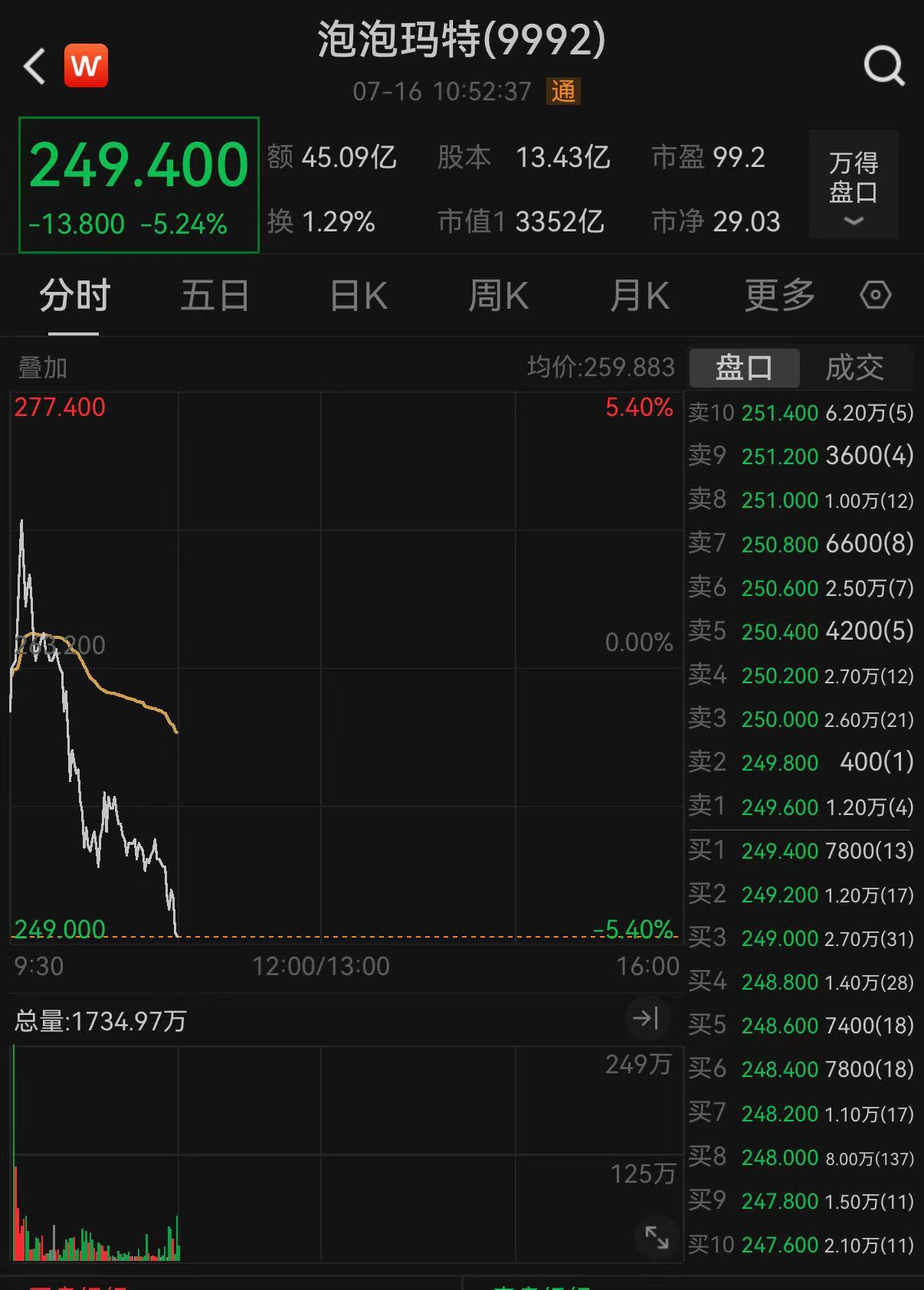 泡泡玛特业绩爆了，股价却大跌