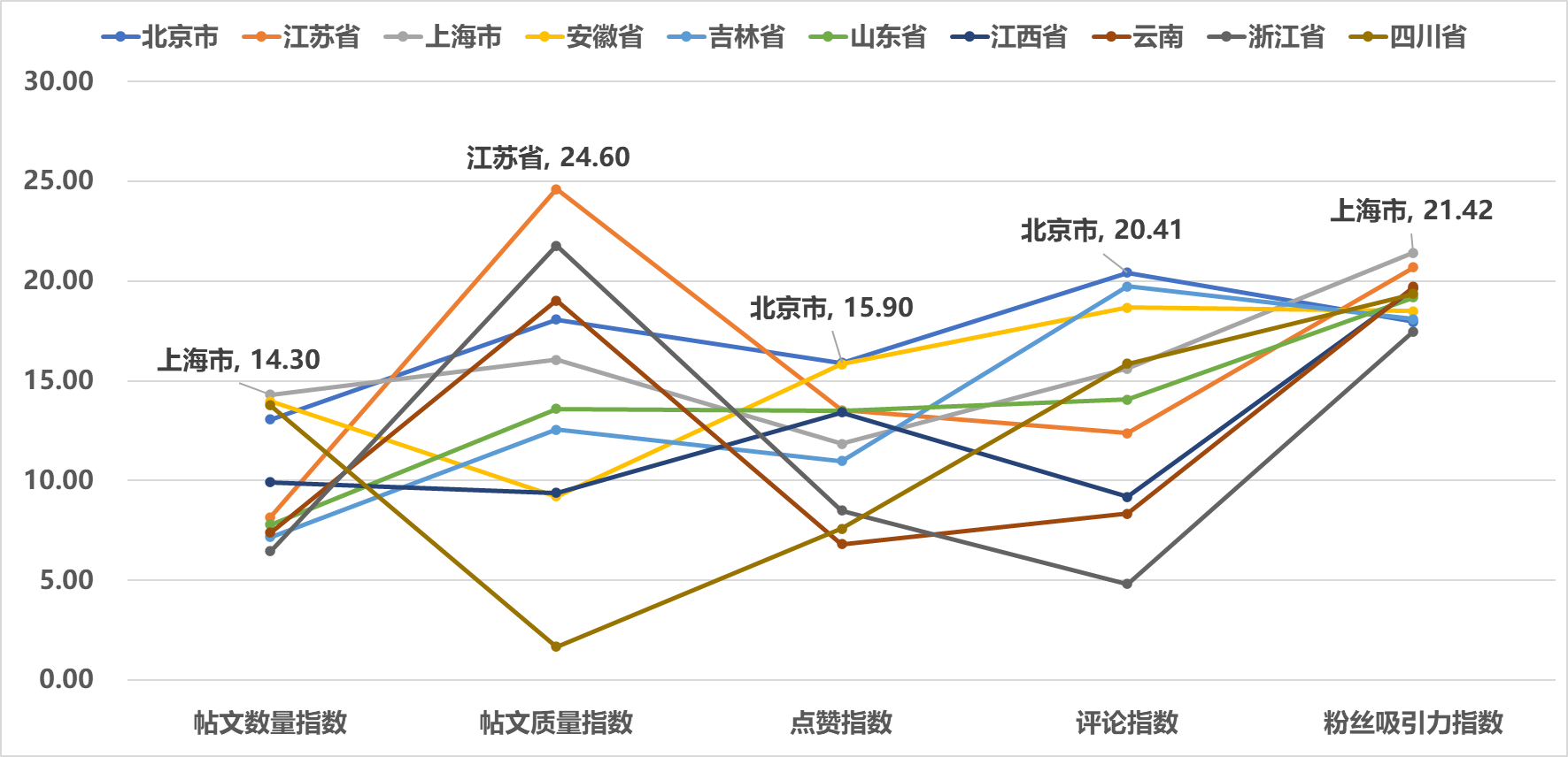 图7 2025年6月全国省级文化和旅游新媒体Instagram传播影响力TOP10各项指标得分