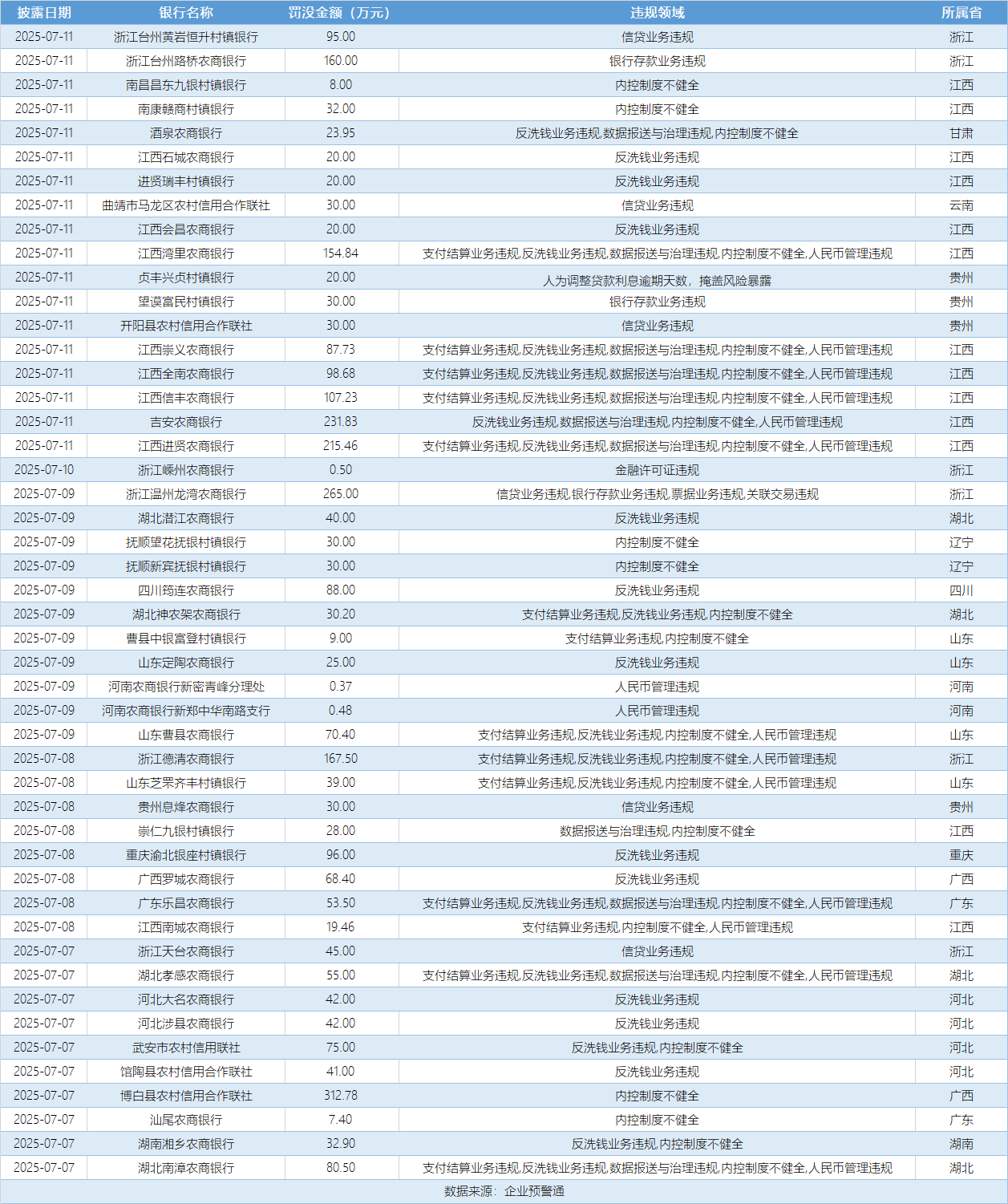 7.14-农信一周罚单