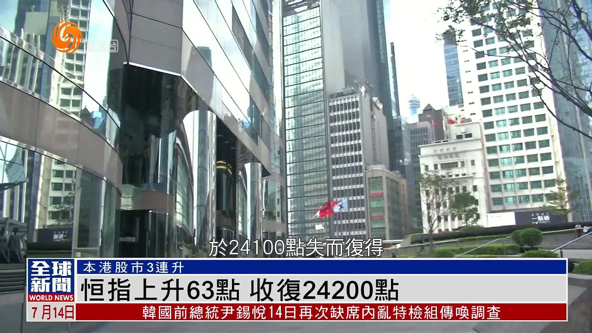 粤语报道｜恒指上升63点 收复24200点