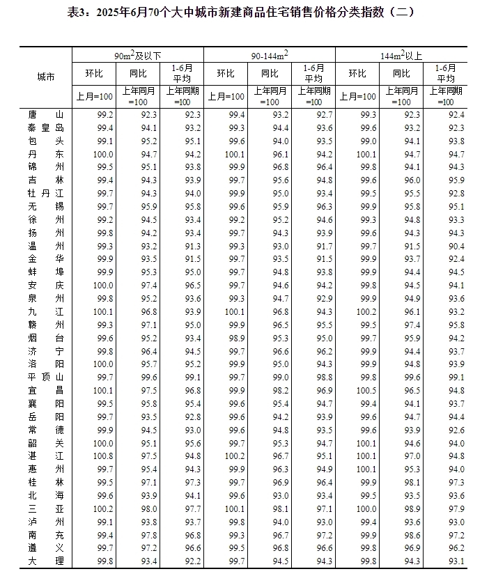 国家统计局：6月份一线城市新建商品住宅销售价格同比下降1.4%