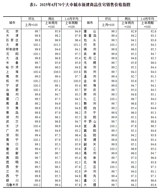 国家统计局：6月份一线城市新建商品住宅销售价格同比下降1.4%