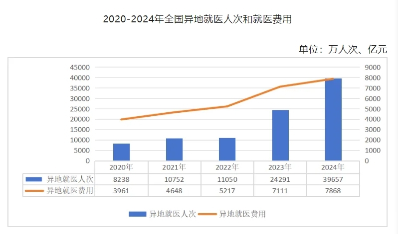 2024年全国“医保账单”出炉 这几个关键数据均增长！
