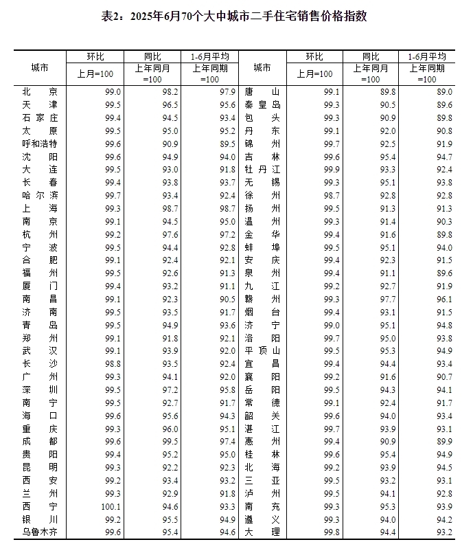 国家统计局：6月份一线城市新建商品住宅销售价格同比下降1.4%