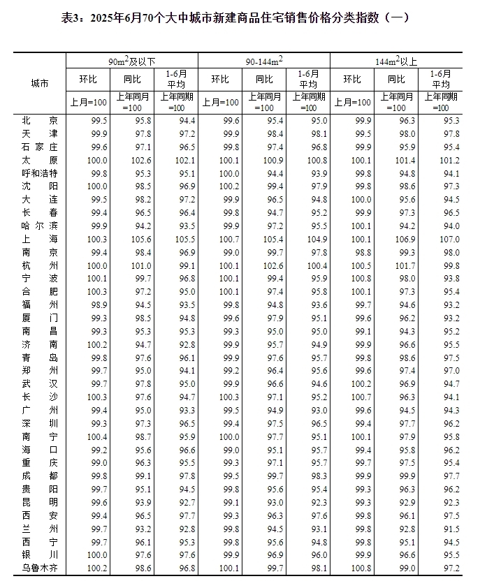 国家统计局：6月份一线城市新建商品住宅销售价格同比下降1.4%