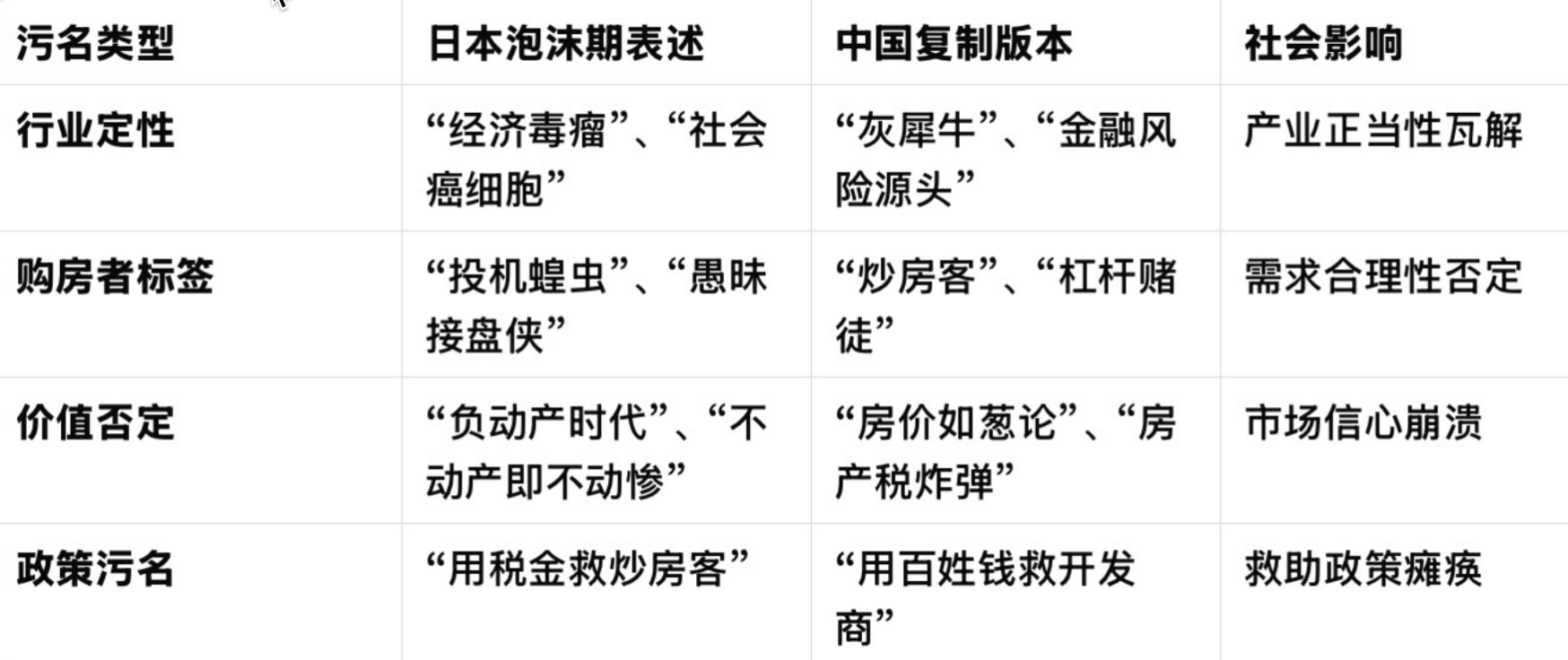 表：日本房地产污名化关键词体系与中国的复制