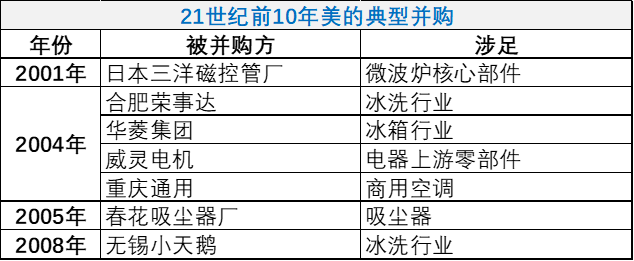 图：21世纪前10年美的经典并购，来源：锦缎研究院整理