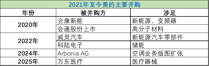 图：2021年至今美的经典并购，来源：锦缎研究院整理