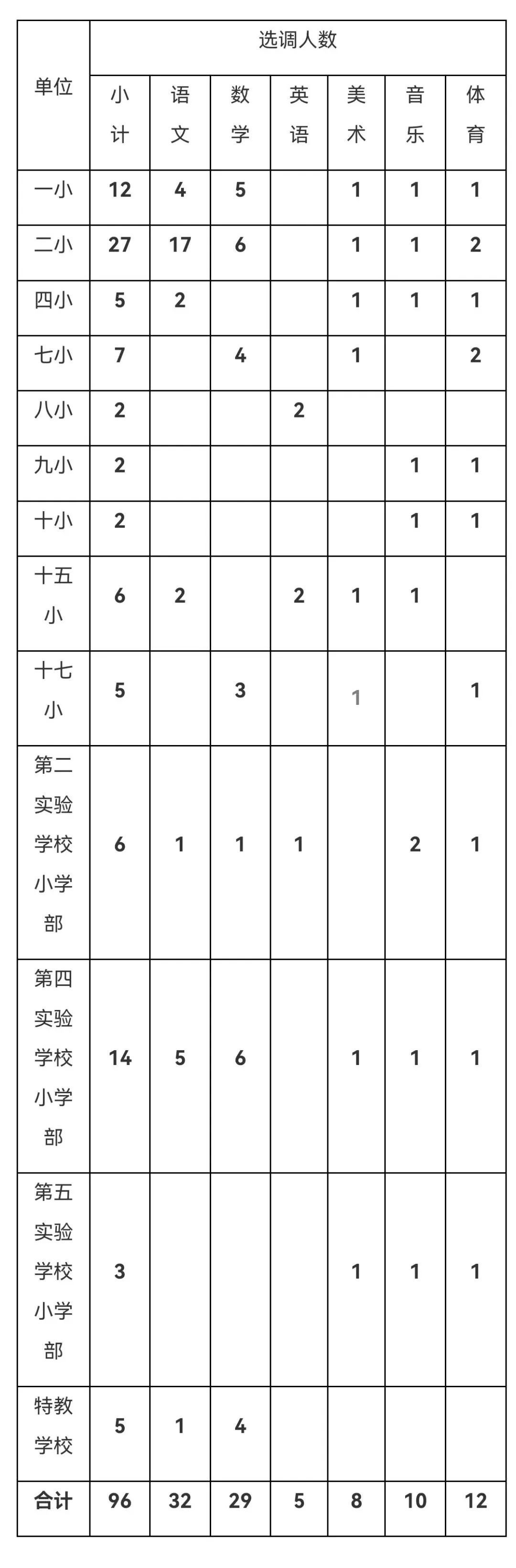 7月15日起报名！临川区公开选调城区中小学教师