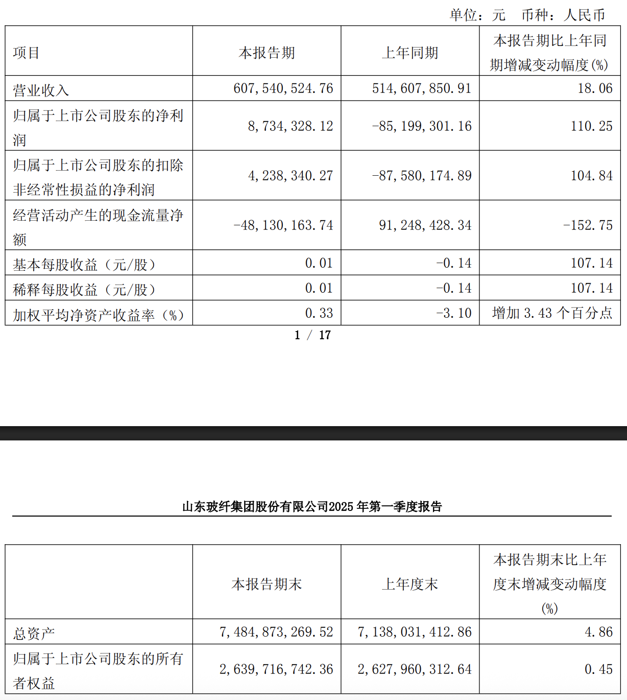 鲁企观察丨打赢亏损治理生存保卫战初见成效，山东玻纤上半年净利同比翻倍