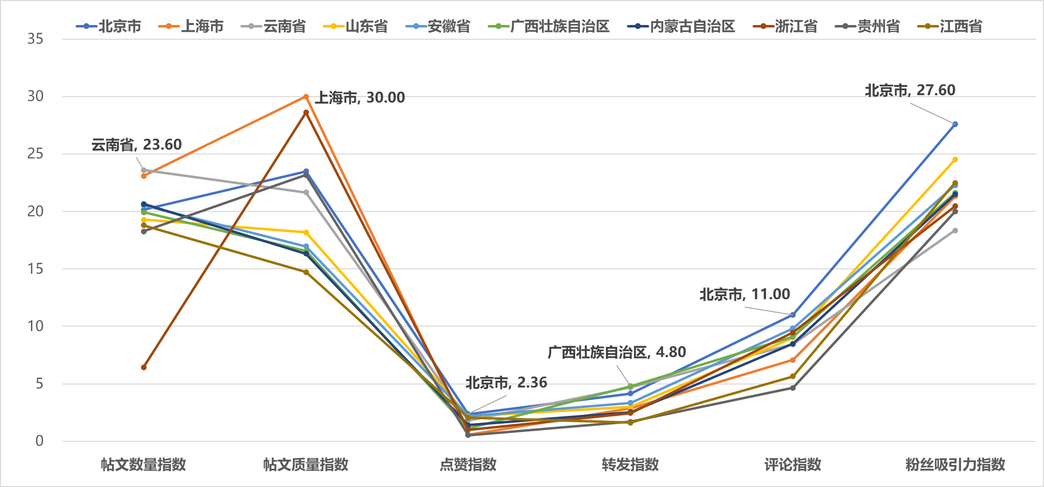 图3 2025年6月全国省级文化和旅游新媒体Facebook传播影响力TOP10各项指标得分