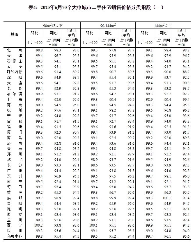 国家统计局：6月份一线城市新建商品住宅销售价格同比下降1.4%