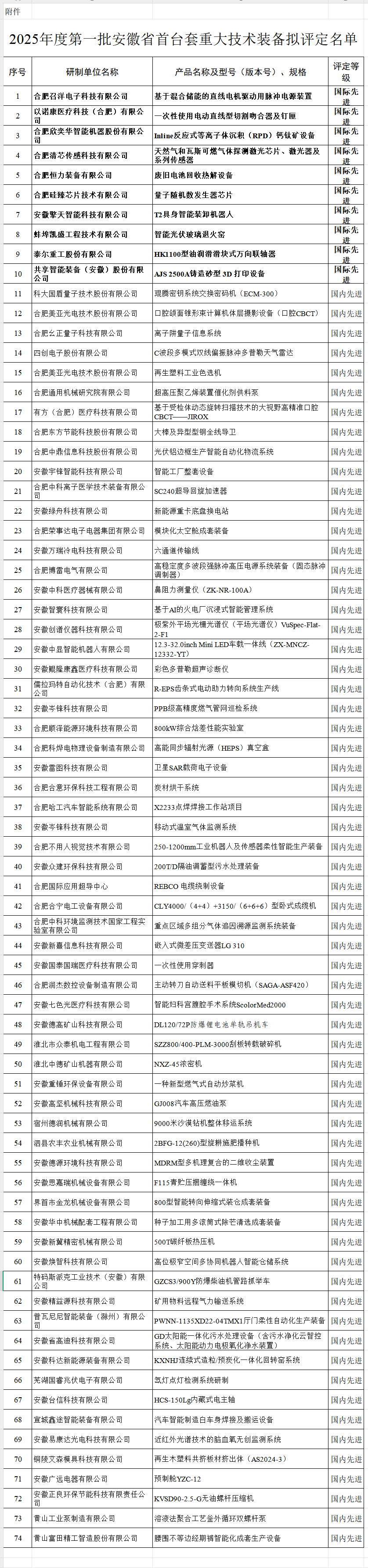 年内首批！安徽省首台套重大技术装备拟评定名单公示