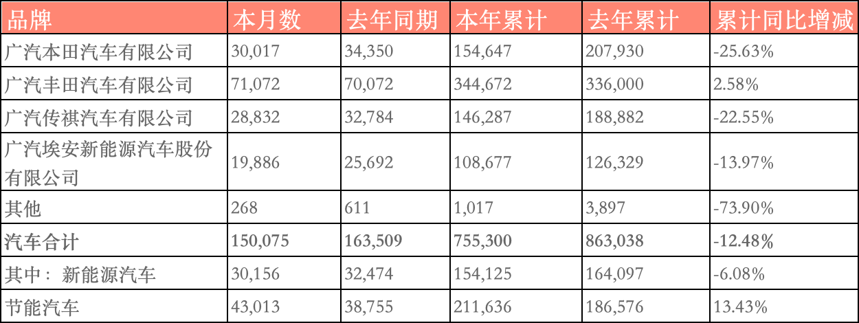 半年最高预亏26亿！广汽跌落神坛，董事长宣布进入“战时状态”