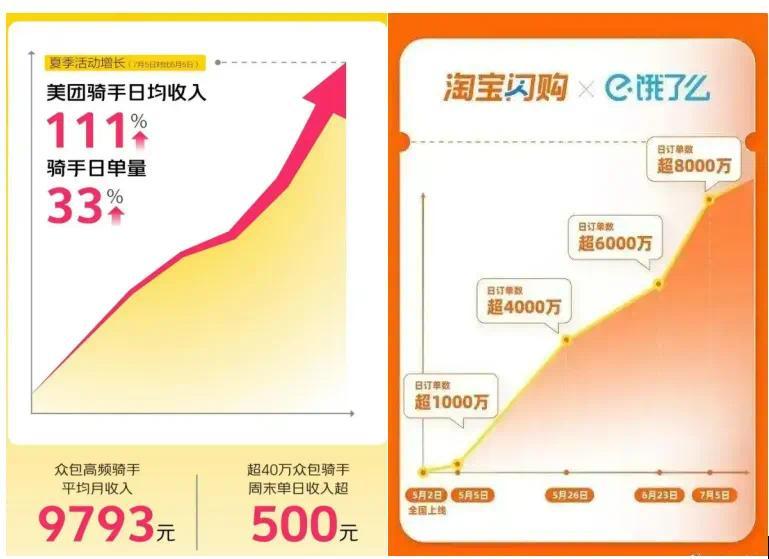淘宝闪购跟美团其实已经55开了