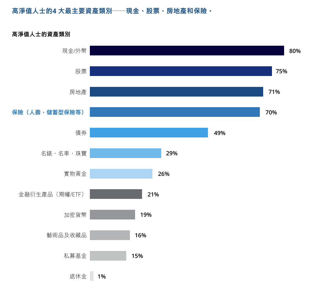 超半数高净值人士，用保险和遗嘱传承财富