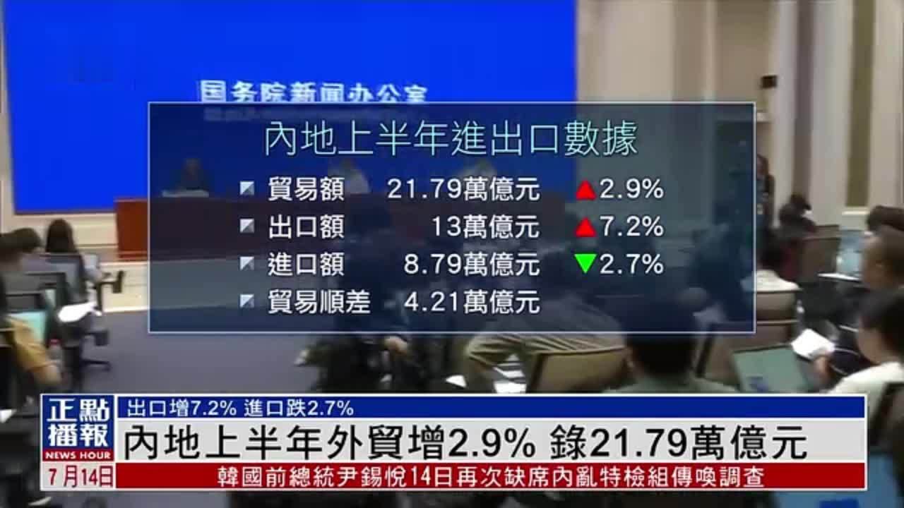 内地上半年外贸增2.9% 录21.79万亿元