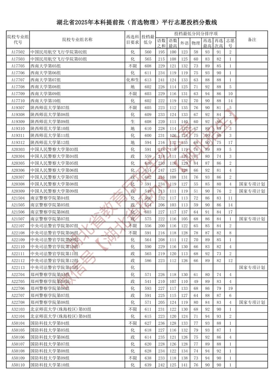 湖北省2025年本科提前批投档线公布_凤凰网
