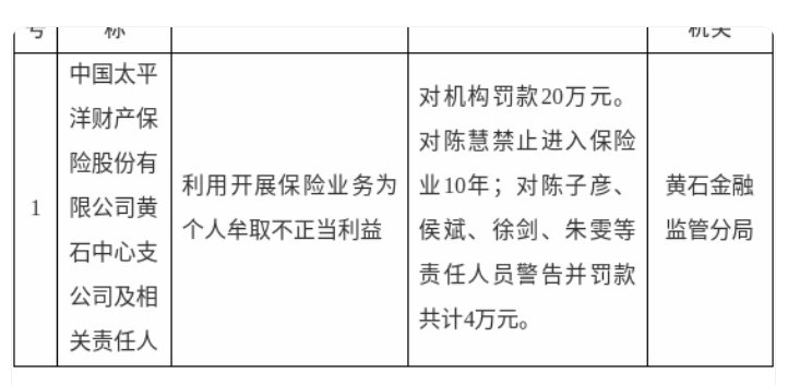 太保财险黄石中心支公司被罚款20万元