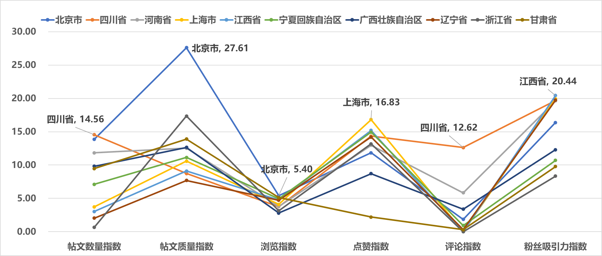 图9 2025年6月全国省级文化和旅游新媒体YouTube传播影响力TOP10各项指标得分
