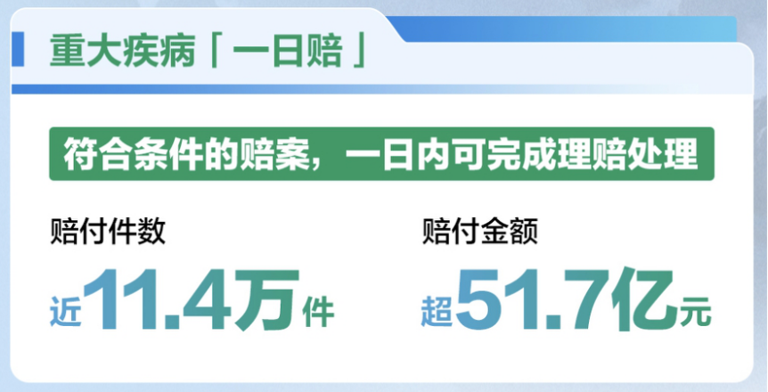 图：“重大疾病一日赔”服务