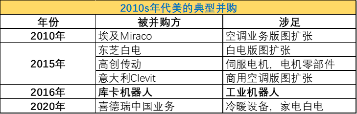 图：2010s年代美的经典并购，来源：锦缎研究院整理