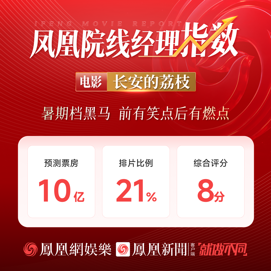 凤凰院线经理指数｜上映首日：罗小黑拔得头筹 大鹏姜文位列二三
