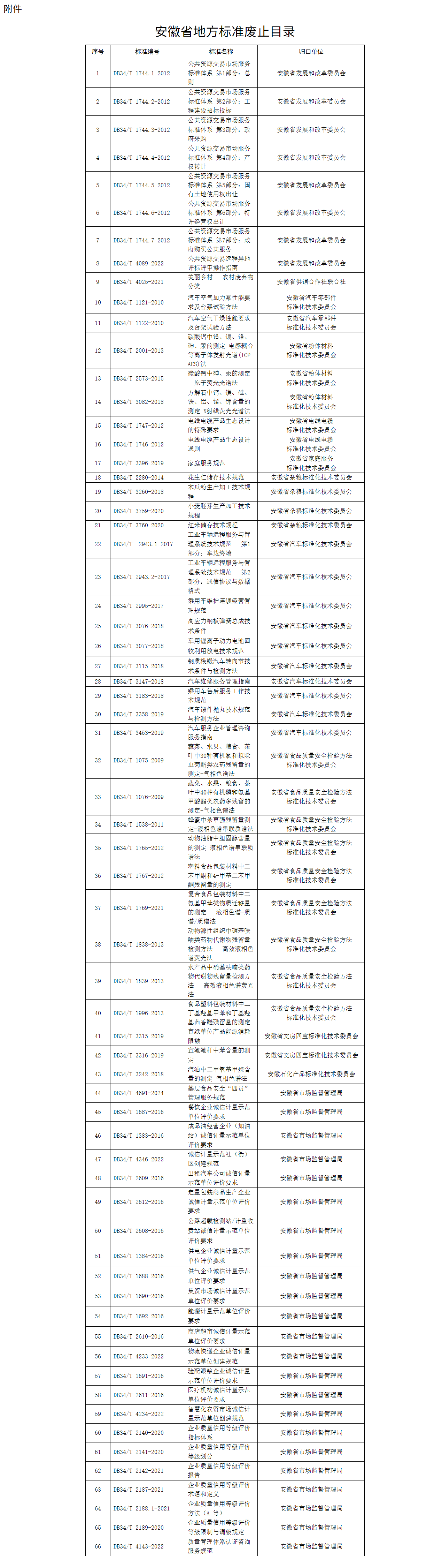 省市场监督管理局公告，66项安徽省地方标准废止！